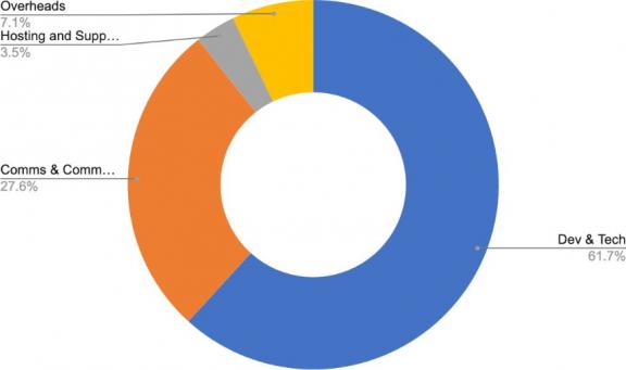 Pie chat of localgog drupal spending in 2024