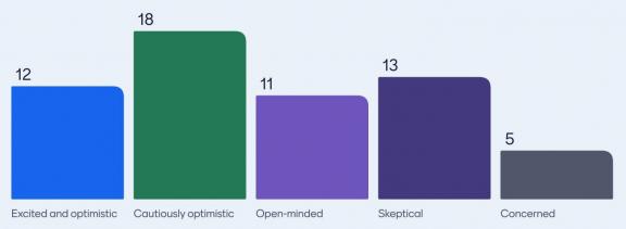 which of these statements best decribes your stance on AI. 12 respondents excited and optimistic, 18 cautiously optimistic, 11 open minded, 13 skeptical, 5 concerned