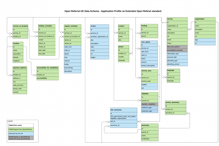 Overview Entity Relationship Diagram of the extended Open Referral UK standard